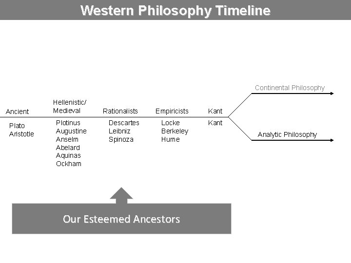 Western Philosophy Timeline Continental Philosophy Ancient Plato Aristotle Hellenistic/ Medieval Plotinus Augustine Anselm Abelard