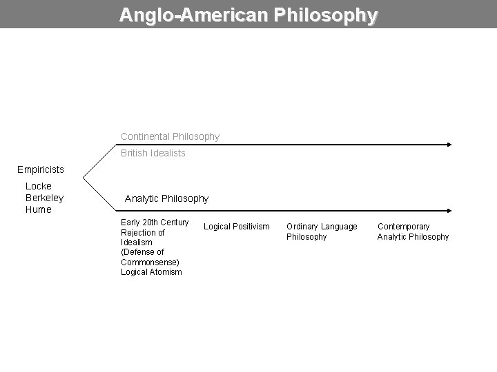 Anglo-American Philosophy Continental Philosophy British Idealists Empiricists Locke Berkeley Hume Analytic Philosophy Early 20