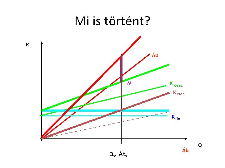 Mi is történt? K Áb N K össz K Prop K Fix Qx, Ábx