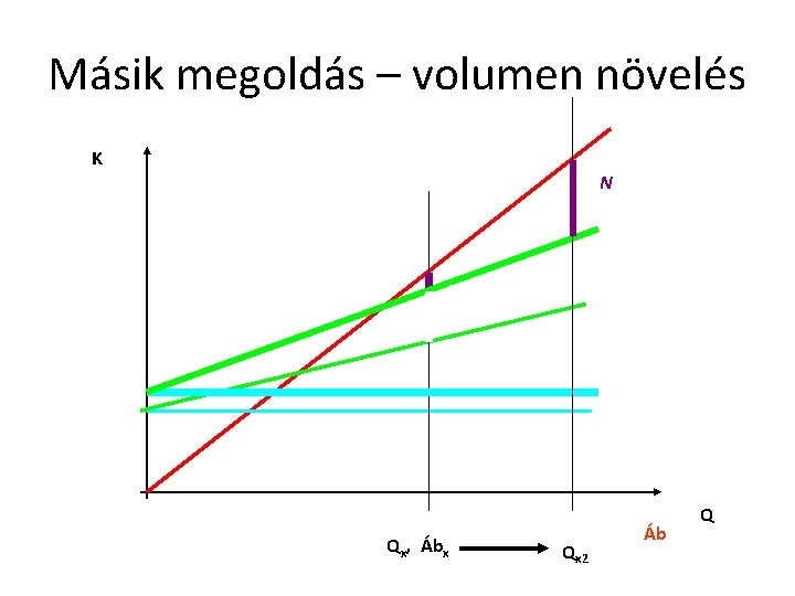 Másik megoldás – volumen növelés K N N ██ Qx, Ábx Qx 2 Áb