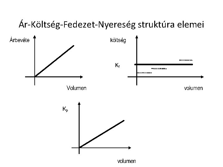 Ár-Költség-Fedezet-Nyereség struktúra elemei 