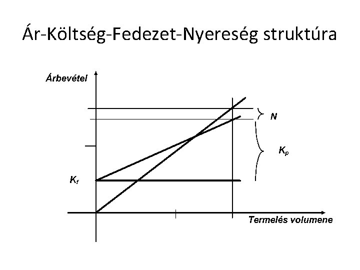 Ár-Költség-Fedezet-Nyereség struktúra 