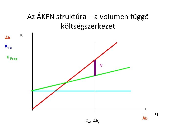 Az ÁKFN struktúra – a volumen függő költségszerkezet Áb K K Fix K Prop