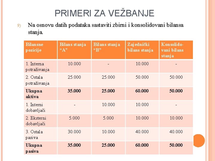 PRIMERI ZA VEŽBANJE 9) Na osnovu datih podataka sastaviti zbirni i konsolidovani bilansa stanja.