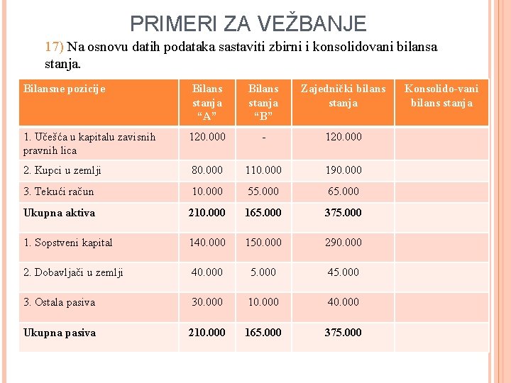 PRIMERI ZA VEŽBANJE 17) Na osnovu datih podataka sastaviti zbirni i konsolidovani bilansa stanja.