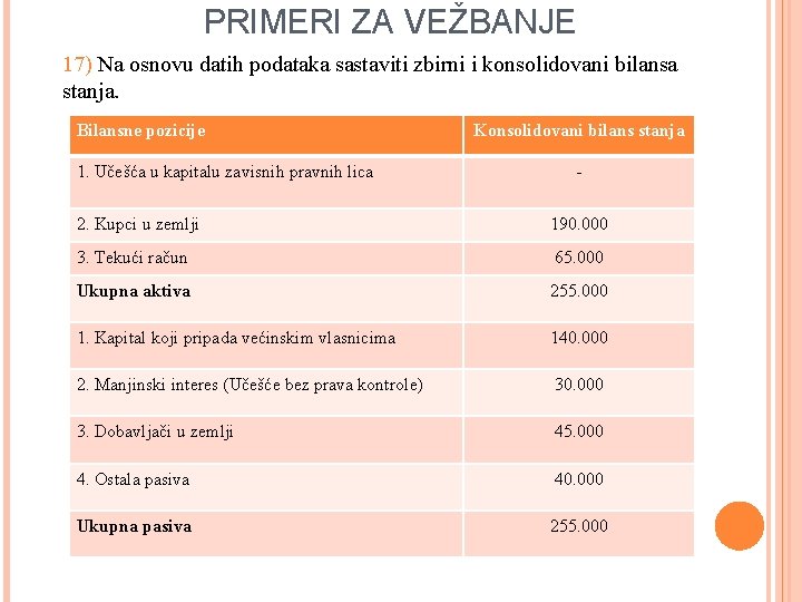 PRIMERI ZA VEŽBANJE 17) Na osnovu datih podataka sastaviti zbirni i konsolidovani bilansa stanja.