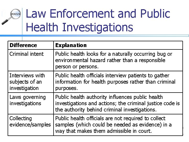 Law Enforcement and Public Health Investigations Difference Explanation Criminal intent Public health looks for