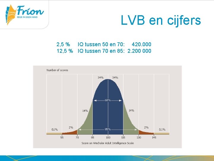 LVB en cijfers 2, 5 % IQ tussen 50 en 70: 420. 000 12,