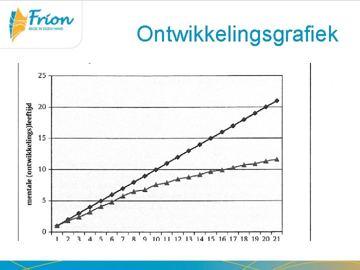 Ontwikkelingsgrafiek 