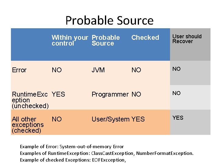 Probable Source Within your Probable control Source Checked User should Recover NO NO NO