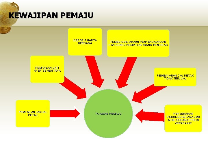 KEWAJIPAN PEMAJU DEPOSIT HARTA BERSAMA PEMBUKAAN AKAUN PENYENGGARAAN DAN AKAUN KUMPULAN WANG PENJELAS PEMFAILAN