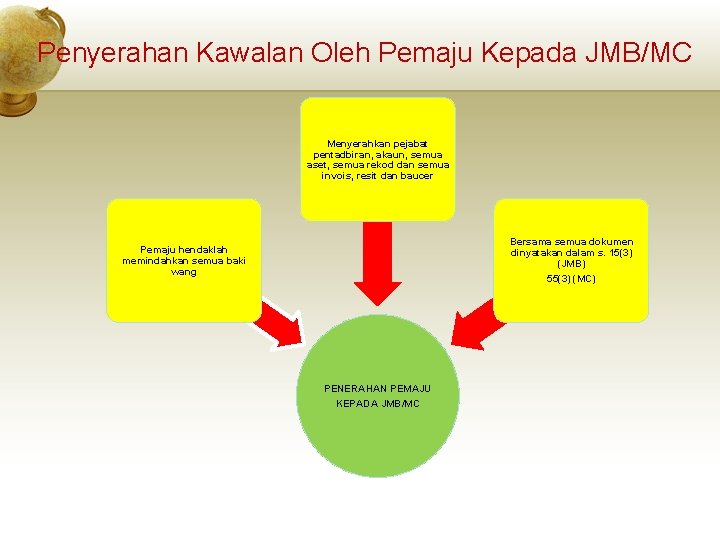 Penyerahan Kawalan Oleh Pemaju Kepada JMB/MC Menyerahkan pejabat pentadbiran, akaun, semua aset, semua rekod