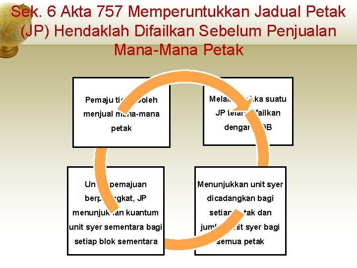 Sek. 6 Akta 757 Memperuntukkan Jadual Petak (JP) Hendaklah Difailkan Sebelum Penjualan Mana-Mana Petak