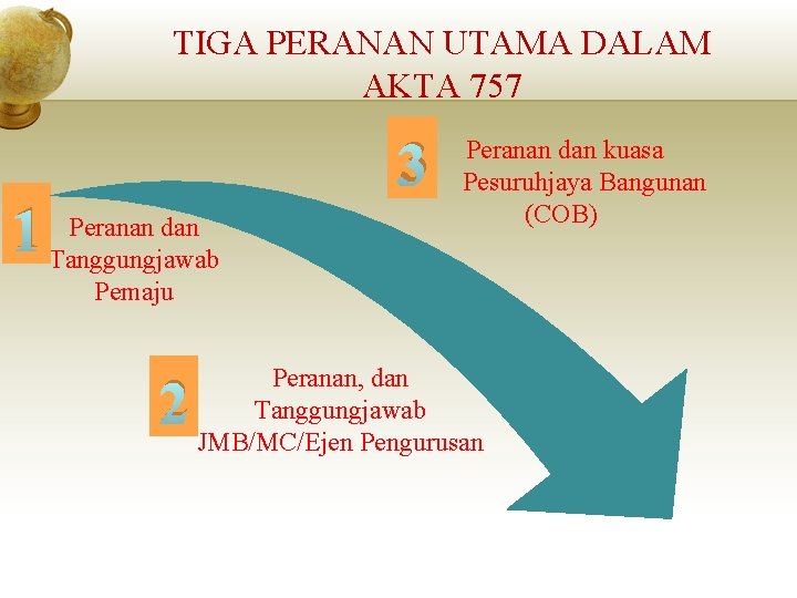 TIGA PERANAN UTAMA DALAM AKTA 757 Peranan dan 1 Tanggungjawab 3 Peranan dan kuasa