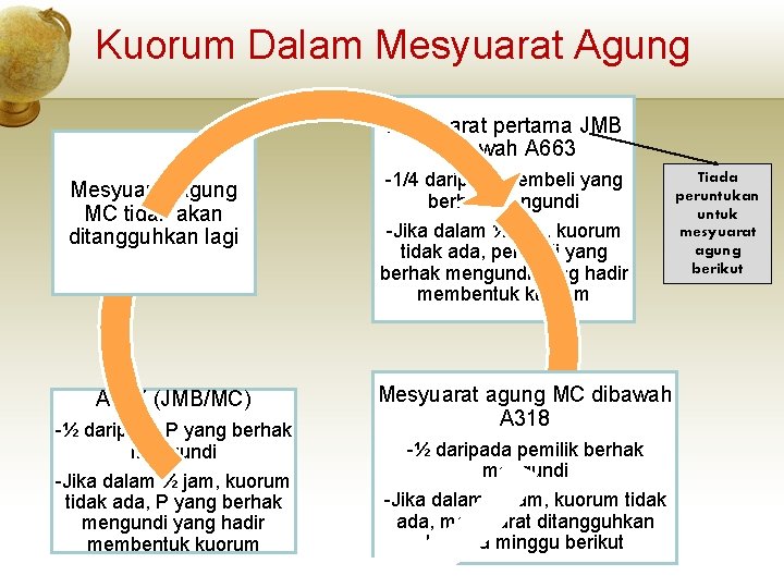 Kuorum Dalam Mesyuarat Agung Mesyuarat pertama JMB di bawah A 663 Mesyuarat agung MC