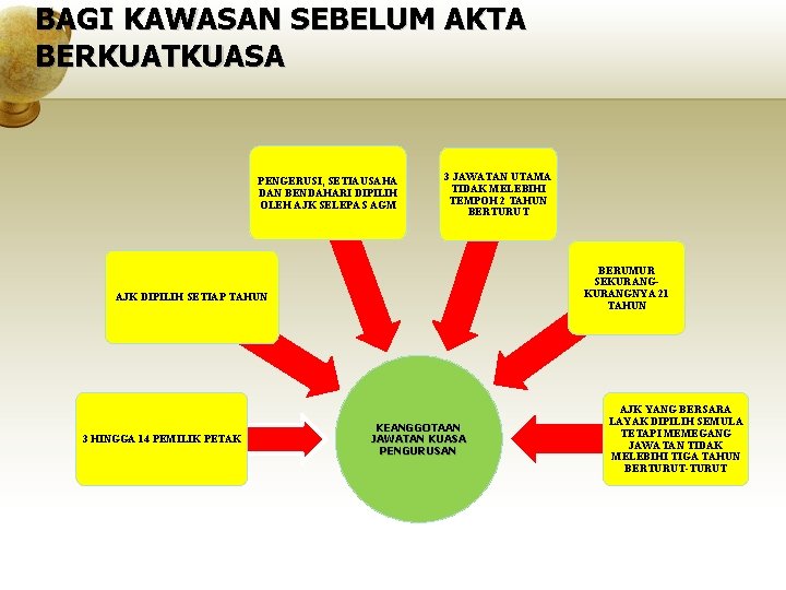 BAGI KAWASAN SEBELUM AKTA BERKUATKUASA PENGERUSI, SETIAUSAHA DAN BENDAHARI DIPILIH OLEH AJK SELEPAS AGM