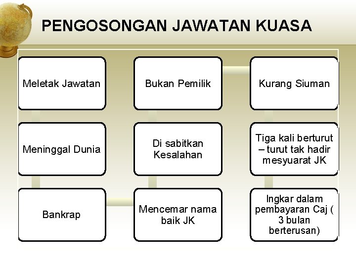 PENGOSONGAN JAWATAN KUASA Meletak Jawatan Bukan Pemilik Kurang Siuman Meninggal Dunia Di sabitkan Kesalahan