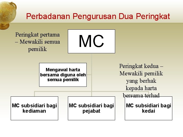 Perbadanan Pengurusan Dua Peringkat pertama – Mewakili semua pemilik MC Mengawal harta bersama diguna