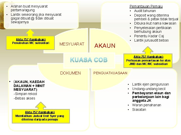  • Arahan buat mesyuarat pertama/agung • Lantik seseorang jika mesyuarat gagal dibuat @