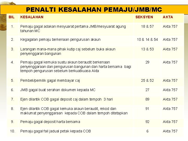 PENALTI KESALAHAN PEMAJU/JMB/MC BIL KESALAHAN 1. Pemaju gagal adakan mesyuarat pertama JMB/mesyuarat agung tahunan