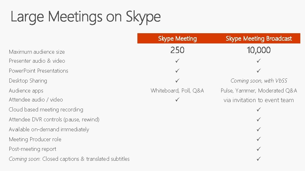 Skype Meeting Broadcast Maximum audience size 250 10, 000 Presenter audio & video Power.