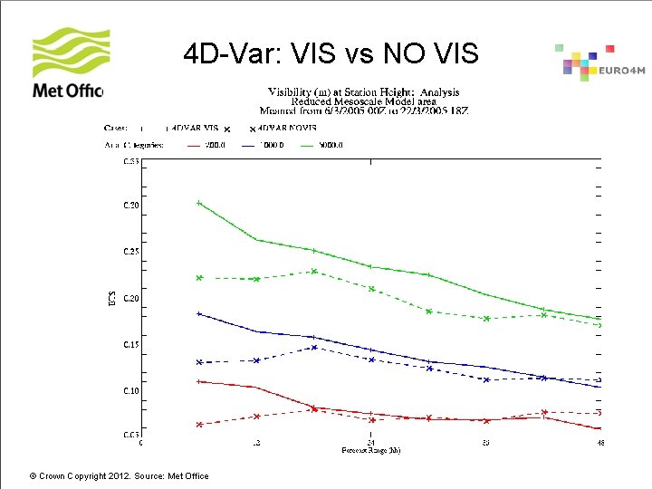 4 D-Var: VIS vs NO VIS © Crown Copyright 2012. Source: Met Office 