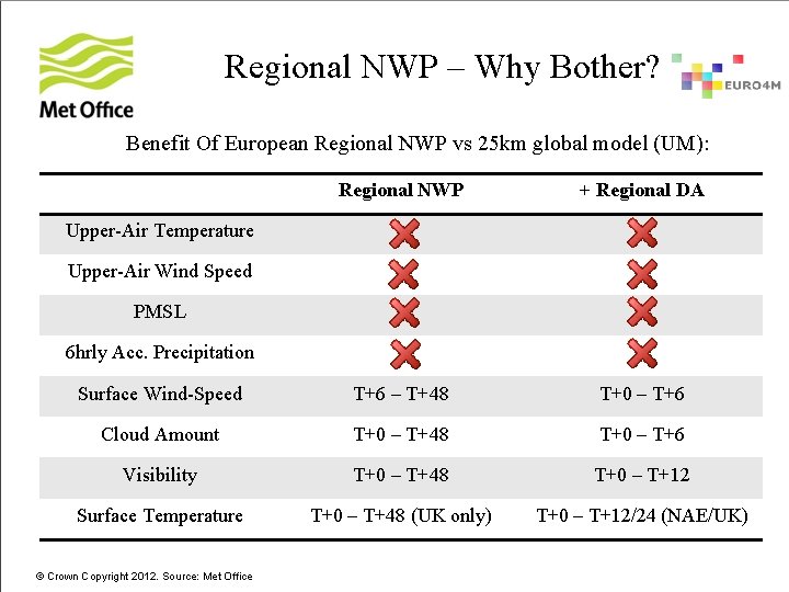 Regional NWP – Why Bother? Benefit Of European Regional NWP vs 25 km global