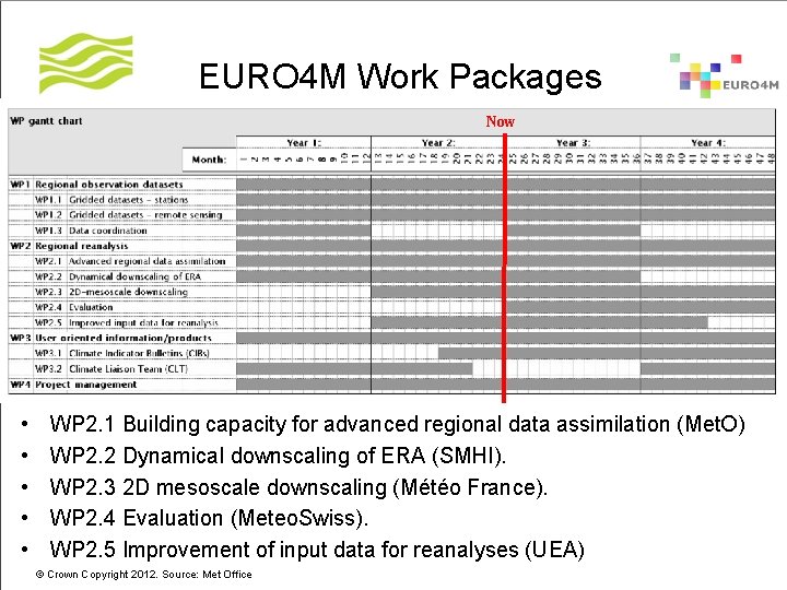 EURO 4 M Work Packages Now • • • WP 2. 1 Building capacity