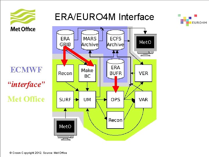 ERA/EURO 4 M Interface ECMWF “interface” Met Office © Crown Copyright 2012. Source: Met