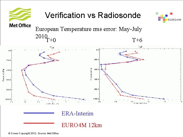 Verification vs Radiosonde European Temperature rms error: May-July 2010 T+6 ERA-Interim EURO 4 M