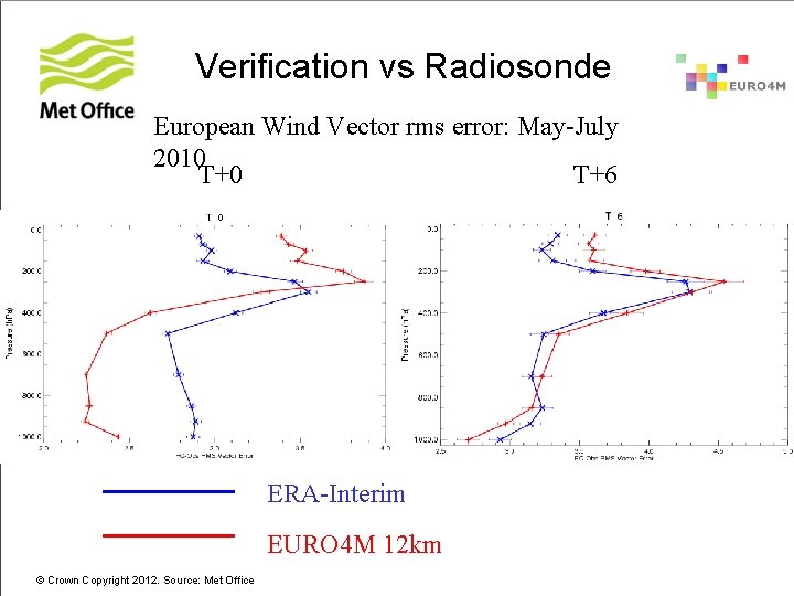 Verification vs Radiosonde European Wind Vector rms error: May-July 2010 T+6 ERA-Interim EURO 4