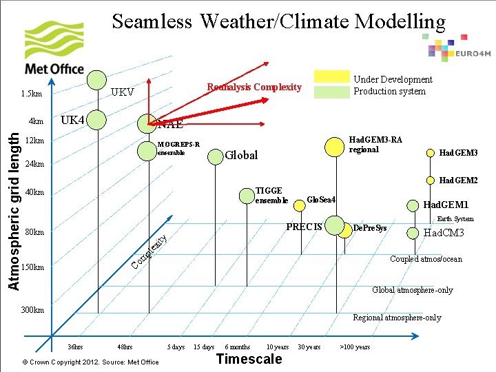 Seamless Weather/Climate Modelling UKV 1. 5 km UK 4 NAE 12 km MOGREPS-R ensemble