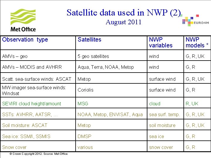 Satellite data used in NWP (2) August 2011 Observation type Satellites NWP variables NWP