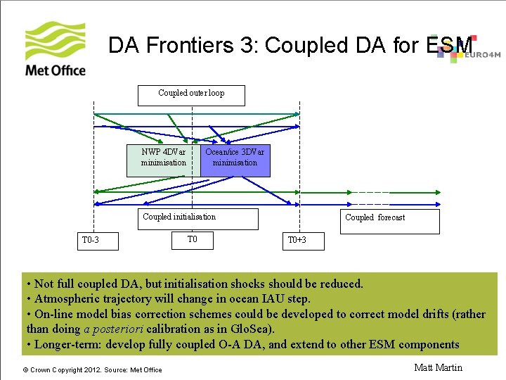 DA Frontiers 3: Coupled DA for ESM Coupled outer loop NWP 4 DVar minimisation