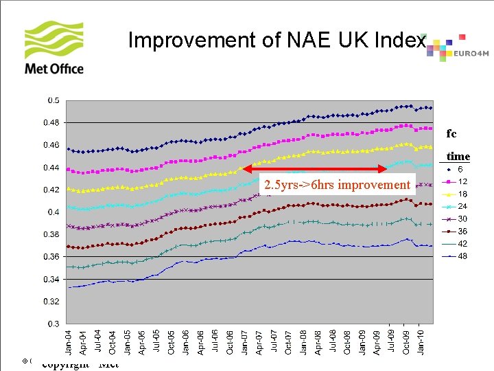 Improvement of NAE UK Index fc time 2. 5 yrs->6 hrs improvement © Crown
