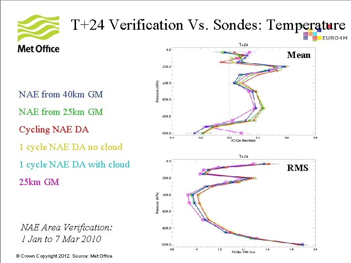 T+24 Verification Vs. Sondes: Temperature Mean NAE from 40 km GM NAE from 25