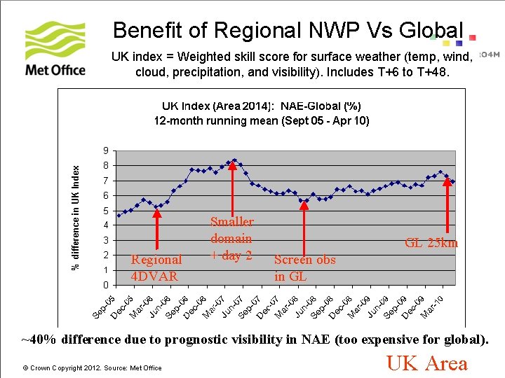 Benefit of Regional NWP Vs Global UK index = Weighted skill score for surface