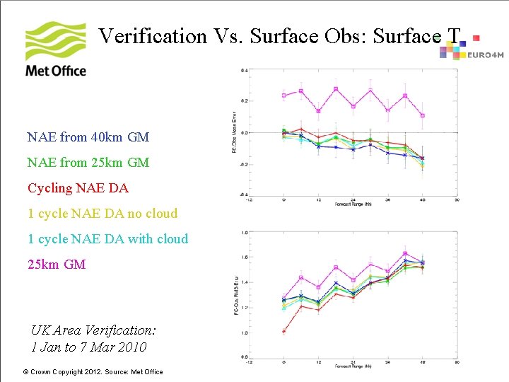 Verification Vs. Surface Obs: Surface T NAE from 40 km GM NAE from 25