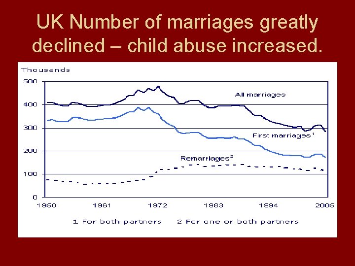 UK Number of marriages greatly declined – child abuse increased. 