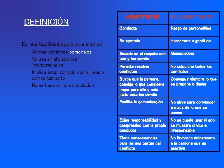 DEFINICIÓN • Es una habilidad social que implica – Afirmar opiniones personales – Se