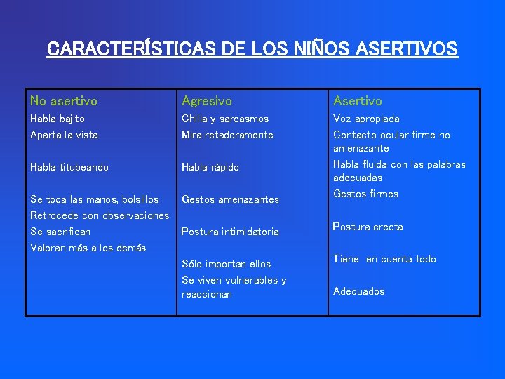 CARACTERÍSTICAS DE LOS NIÑOS ASERTIVOS No asertivo Agresivo Asertivo Habla bajito Aparta la vista