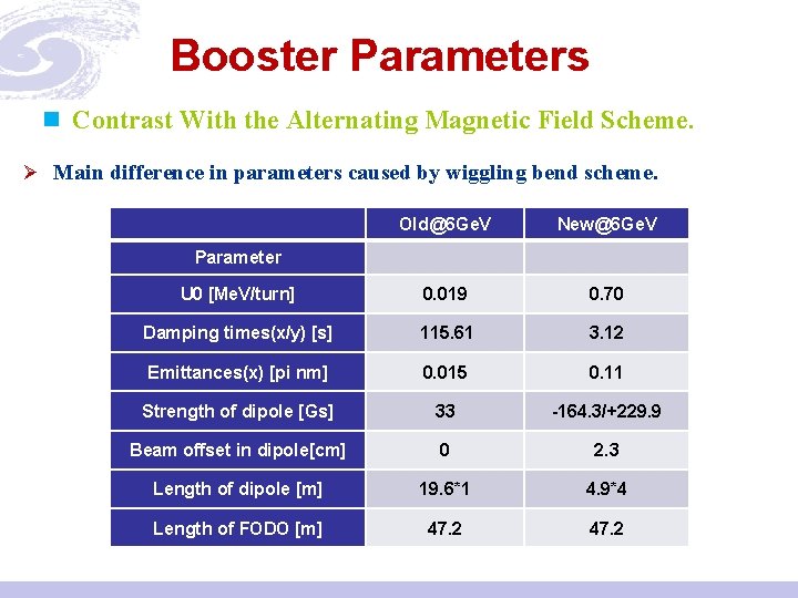 Booster Parameters n Contrast With the Alternating Magnetic Field Scheme. Ø Main difference in