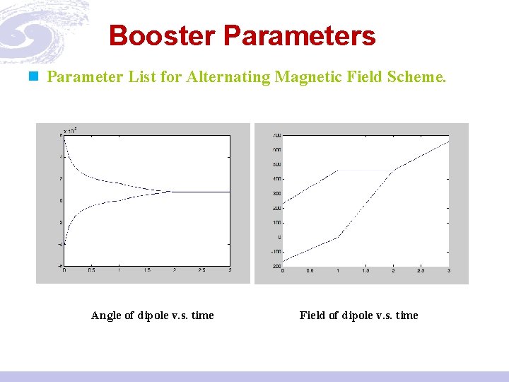 Booster Parameters n Parameter List for Alternating Magnetic Field Scheme. Angle of dipole v.