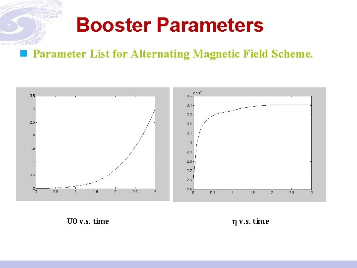 Booster Parameters n Parameter List for Alternating Magnetic Field Scheme. U 0 v. s.