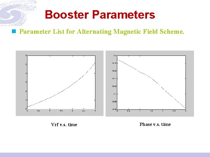 Booster Parameters n Parameter List for Alternating Magnetic Field Scheme. Vrf v. s. time