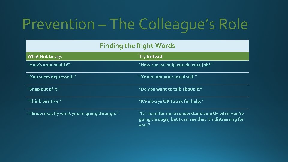 Prevention – The Colleague’s Role Finding the Right Words What Not to say: Try