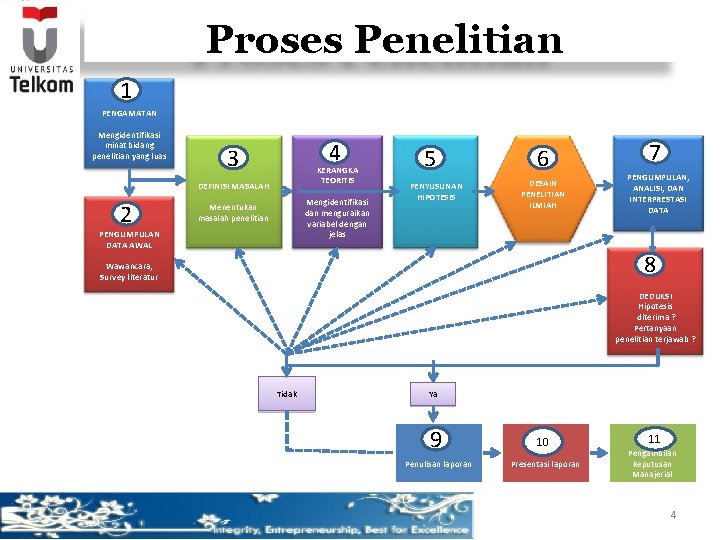 Proses Penelitian 1 PENGAMATAN Mengidentifikasi minat bidang penelitian yang luas 4 3 KERANGKA TEORITIS