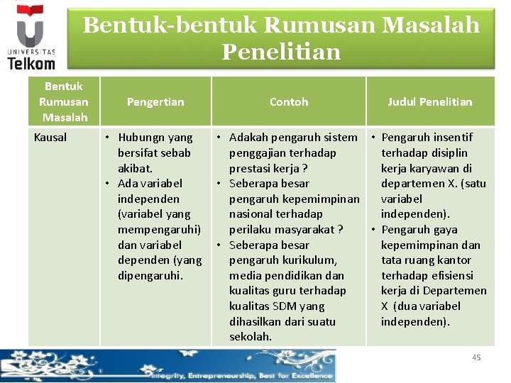 Bentuk-bentuk Rumusan Masalah Penelitian Bentuk Rumusan Masalah Kausal Pengertian • Hubungn yang bersifat sebab