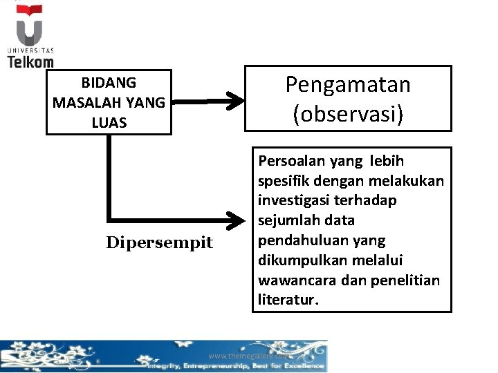 2 Pengamatan (observasi) BIDANG MASALAH YANG LUAS Dipersempit Persoalan yang lebih spesifik dengan melakukan