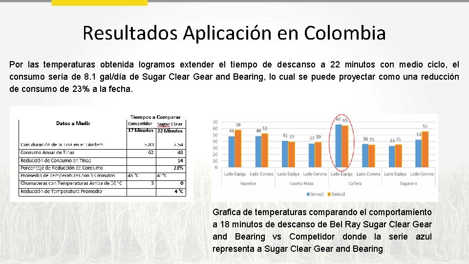 Resultados Aplicación en Colombia Por las temperaturas obtenida logramos extender el tiempo de descanso